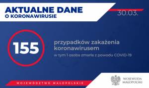 155 osób zakażonych koronawirusem w Małopolsce. Stan na 30 marca (rano)