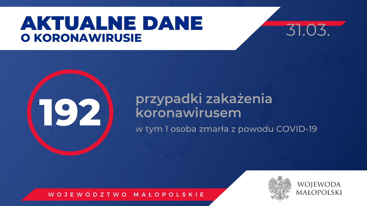 192 osoby zakażone koronawirusem w Małopolsce Stan na 31 marca popołudnie - powiat-oswiecim-pl