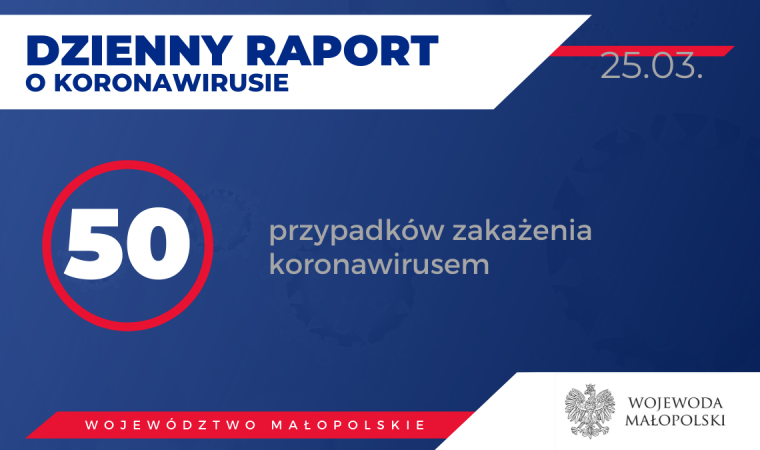 50 osób zarażonych koronawirusem w Małopolsce. Stan na 25 marca powiat_oswiecim_pl
