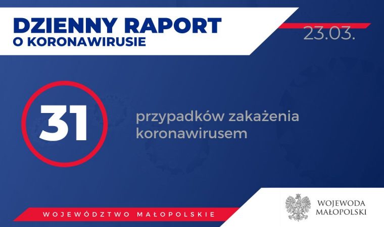 AKTUALIZACJA. 31 zarażonych koronawirusem w Małopolsce. Stan na 23 marca