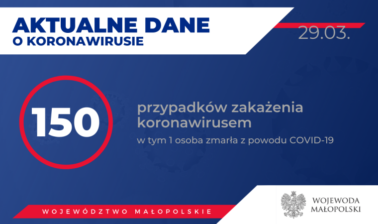 AKTUALIZACJA.150 zakażonych koronawirusem w Małopolsce. Stan na 29 marca (wieczór)powiat-oswiecim-pl