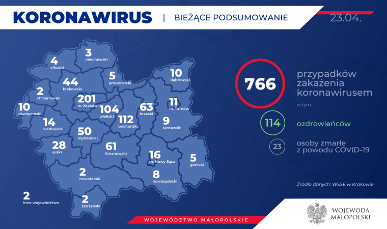 114 Ozdrowieńców! 766 zakażonych koronawirusem w Małopolsce. Zmarła druga osoba z naszego powiatu. Stan na 23 kwietnia (wieczór)