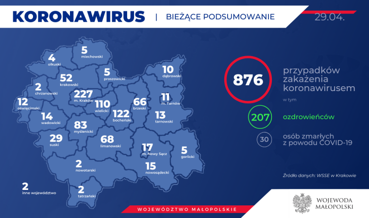 207 ozdrowieńców! 876 zakażonych koronawirusem w Małopolsce. Nie ma nowych przypadków w naszym powiecie. Stan na 29 kwietnia (wieczór)