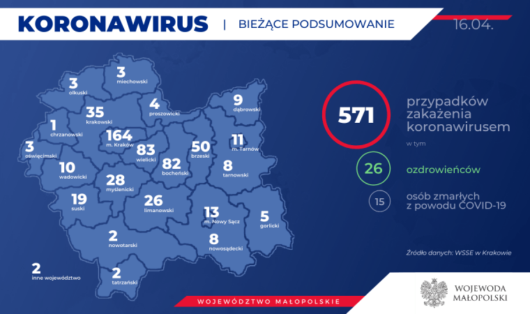 26 Ozdrowieńców 571 zakażonych koronawirusem w Małopolsce. Stan na 16 kwietnia (rano)