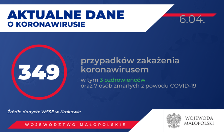 3 ozdrowieńców AKTUALIZACJA. 349 osób zakażonych koronawirusem w Małopolsce. Stan na 6 kwietnia