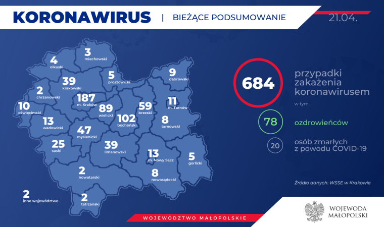 78 ozdrowieńców 684 zakażonych koronawirusem w Małopolsce. Stan na 21 kwietnia (rano)
