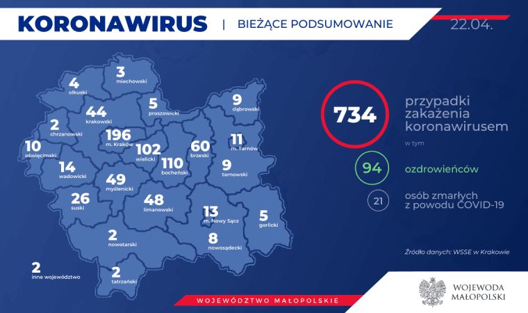 94 Ozdrowieńców! 734 zakażonych koronawirusem w Małopolsce. Stan na 22 kwietnia (wieczór)