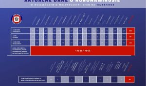 130 nowych przypadków zakażenia koronawirusem w Małopolsce. Stan na 18 sierpnia powait oswiecimski info oswiecim