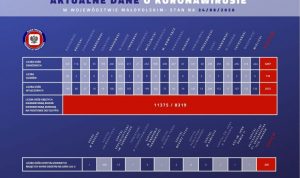 61 nowych przypadków zakażenia koronawirusem w Małopolsce. Stan na 24 sierpnia zrodlo powiat oswiecim pl