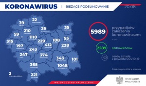 AKTUALIZACJA. 151 nowych zakażeń koronawirusem w Małopolsce. Kolejne przypadki w naszym powiecie. Stan na 20 sierpnia zrodlo powiat oswiecim pl