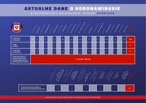 Kolejne osoby w naszym powiecie z potwierdzonym zakażeniem koronawirusem. Stan na 10 sierpnia powiat oswiecim