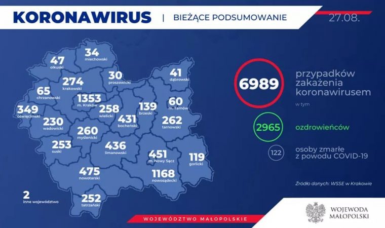 Mamy 2965 ozdrowieńców! Rekorodowa liczba zakażeń koronawirusem w Małopolsce. Kolejne przypadki w naszym powiecie. Stan na 27 sierpnia powiat oswiecim pl