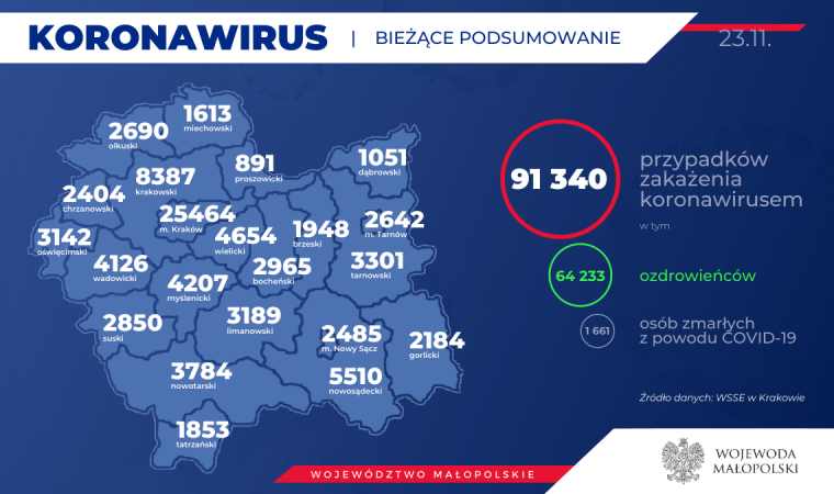 64 233 Powiat Oswięcimski Kolejnych 65 mieszkańców naszego powiatu zakażonych koronawirusem. Stan na 23 listopada