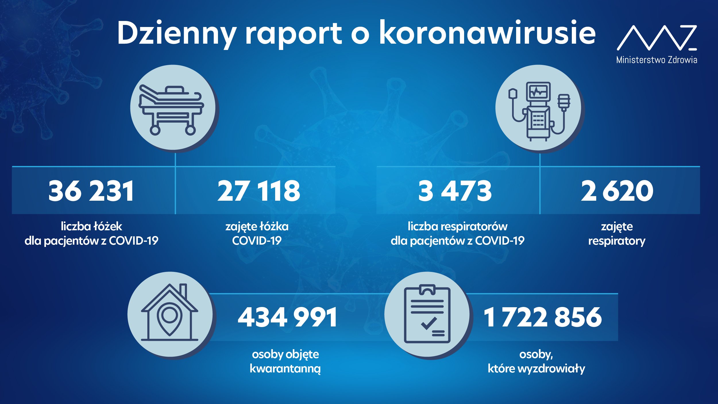 Dzienny Raport o koronawirusie Ministerstwo Zdrowia twitter com